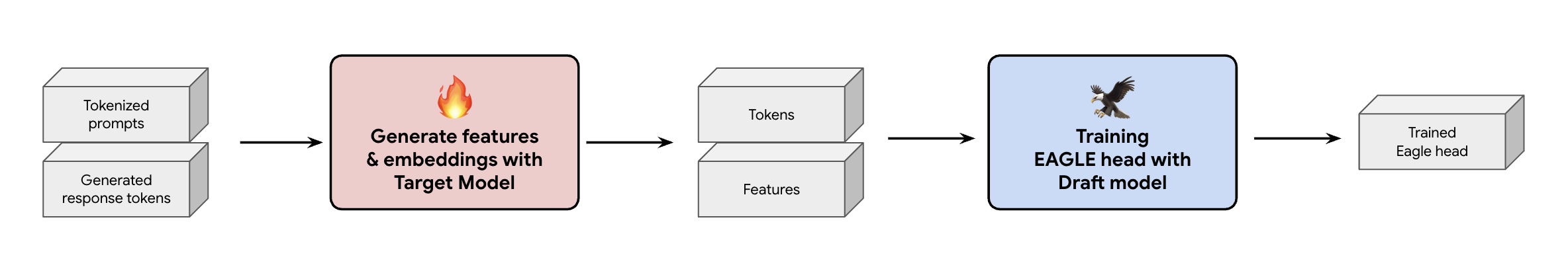Diagrama de flujo lineal que representa el flujo de procesamiento de entrenamiento. Las solicitudes tokenizadas y los tokens de respuesta generados se usan para generar características e inserciones con el modelo de destino, que devuelve tokens y características. Estos tokens y funciones se usan para entrenar el encabezado de EAGLE con el modelo de borrador, que devuelve el encabezado de EAGLE entrenado.