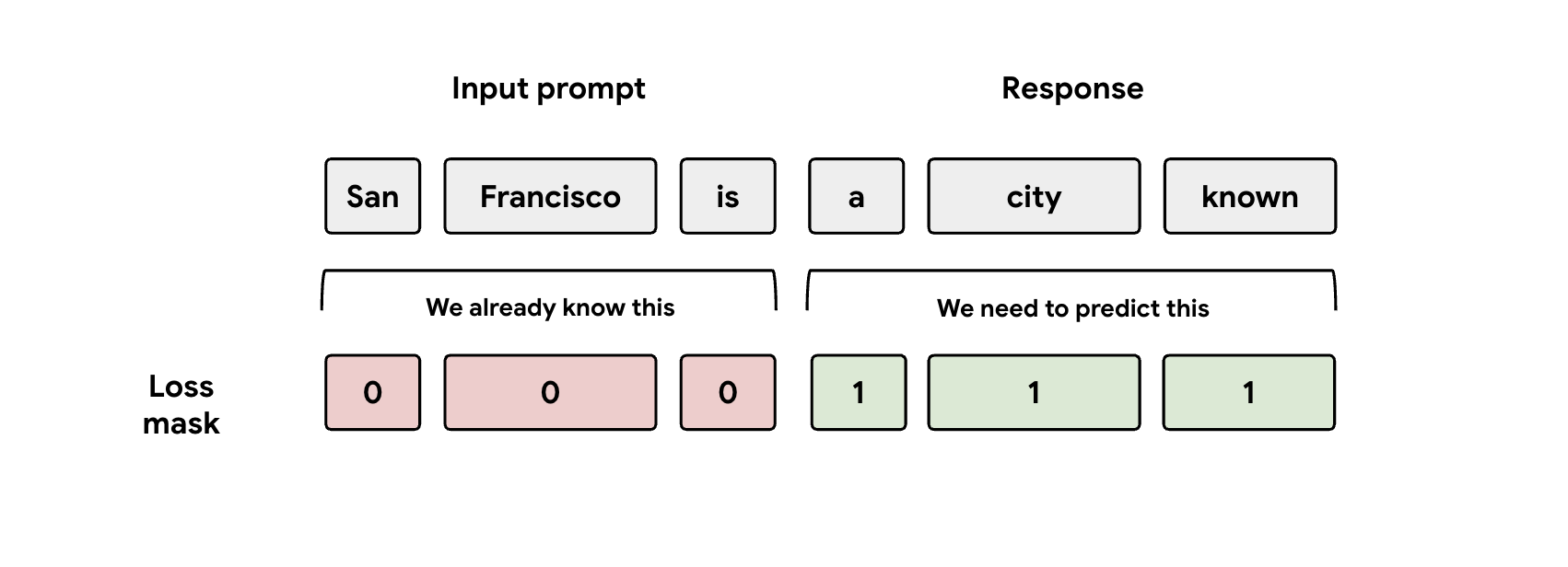 Diagrama que muestra un ejemplo de máscara de pérdida. La frase "San Francisco is a city
known" se divide en dos partes: los tokens que ya se conocen ("San",
"Francisco", "is"), que se representan con ceros en la máscara de pérdida, y los tokens
que se deben predecir ("a", "city", "known"), que se representan con unos
en la máscara de pérdida.