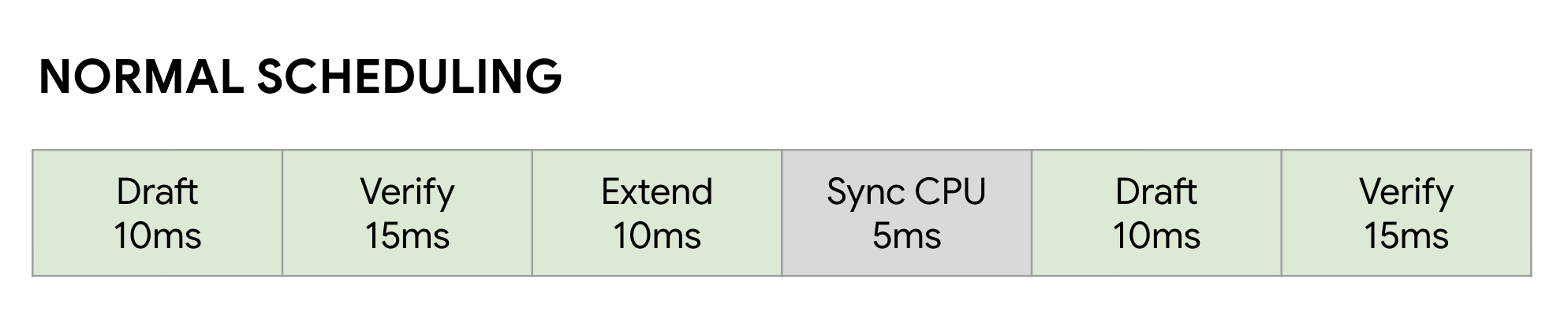 Exemple de planificateur synchrone normal. Chaque étape est présentée de manière séquentielle avec la durée passée à chaque étape : Brouillon (10 ms), Vérifier (15 ms), Étendre (10 ms), Synchroniser le processeur (5 ms), Brouillon (10 ms) et Vérifier (15 ms). L'étape "Synchroniser le CPU" est mise en évidence dans une couleur différente pour indiquer le temps non optimisé passé sur la surcharge du CPU.