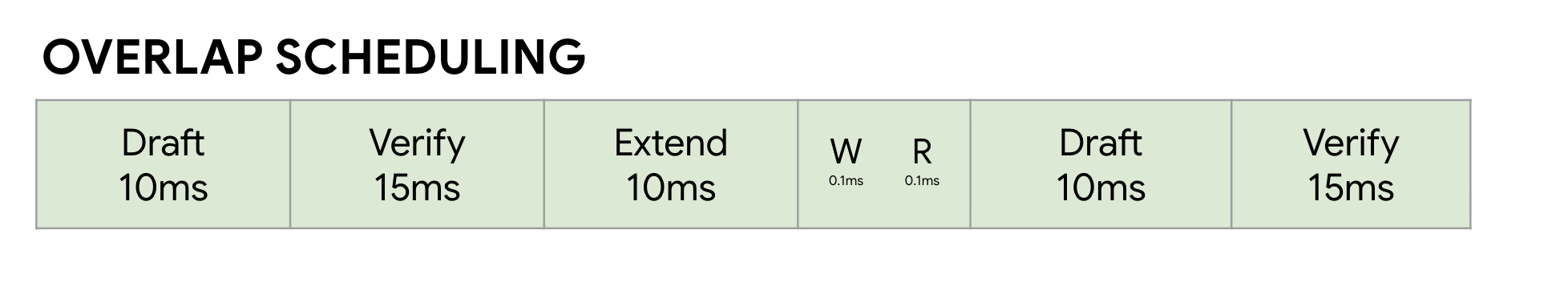 Exemple de planificateur de chevauchement sans surcharge. La plupart des étapes et des durées sont identiques à celles de l'image précédente, mais au lieu de l'étape "Synchroniser le processeur", il existe une étape plus petite qui indique que les étapes d'écriture et de lecture se produisent simultanément, chacune prenant 0,1 ms.