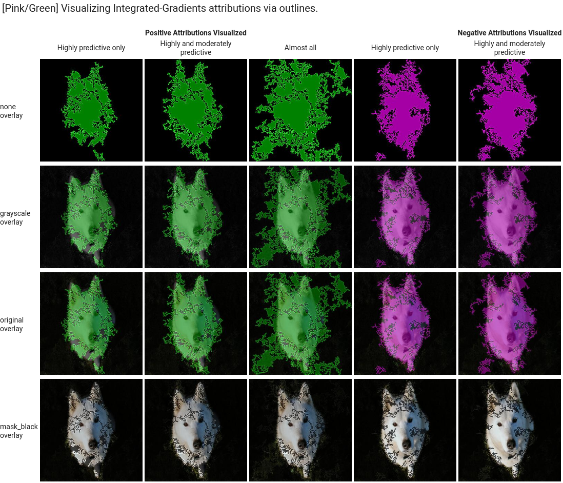 Visualización de atribución de características con contornos para la atribución de IG