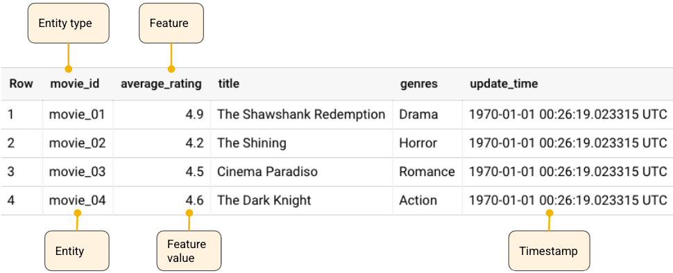 显示源数据如何映射到 Vertex AI Feature Store(旧版)数据模型