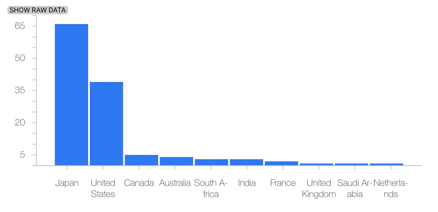 Un esempio di distribuzione delle caratteristiche dell&#39;ultimo set di dati.