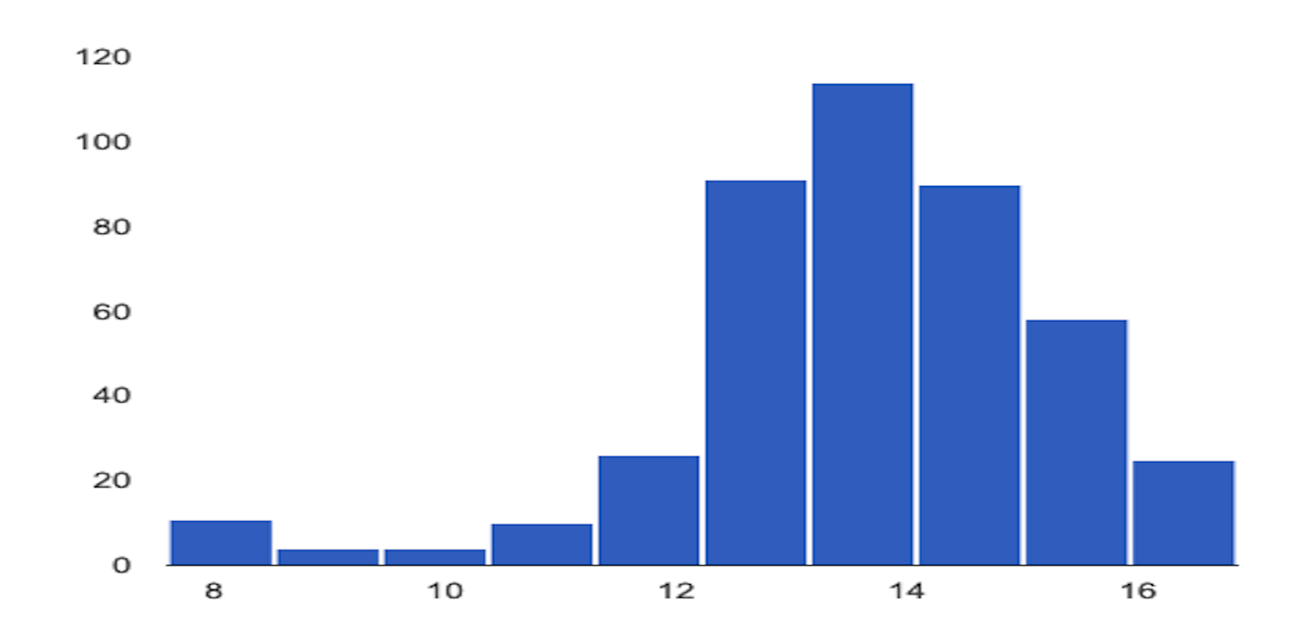 Un ejemplo de distribución de características del conjunto de datos más reciente.