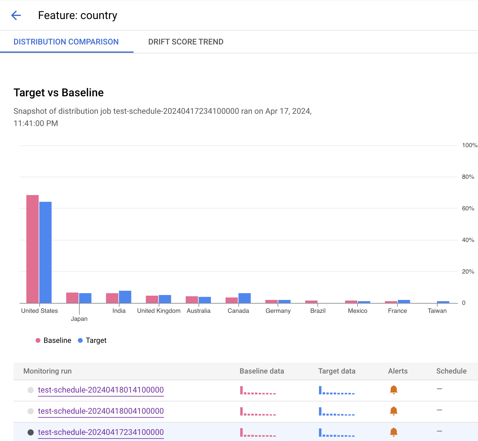Istogrammi che mostrano la distribuzione dei dati di input di esempio per un set di dati di destinazione e un set di dati di base.