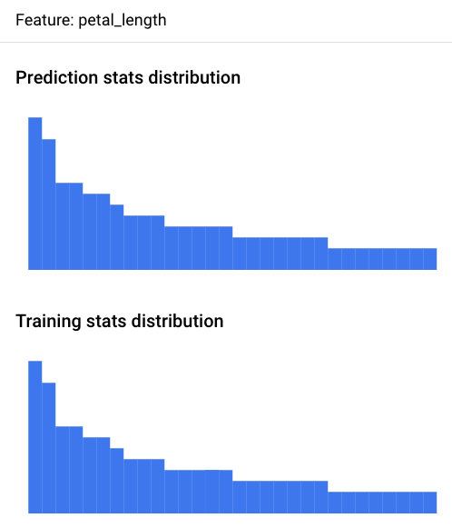 Histogramas que mostram a distribuição de dados de entrada de exemplo e a distribuição de dados de preparação para a deteção de assimetria.