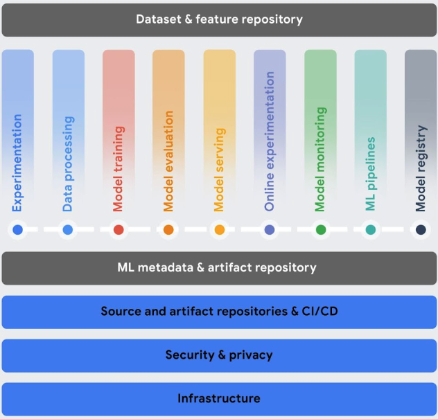 Diagrama das capacidades de MLOps
