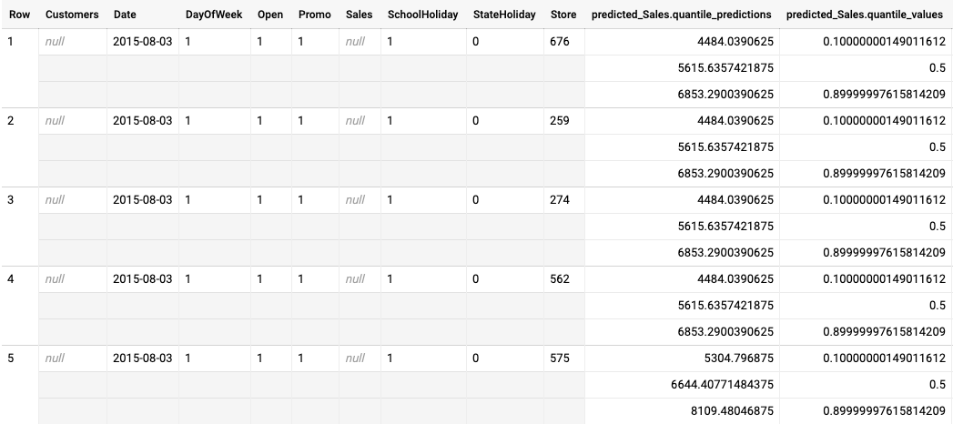 Sample batch inference output for a quantile-loss optimized model