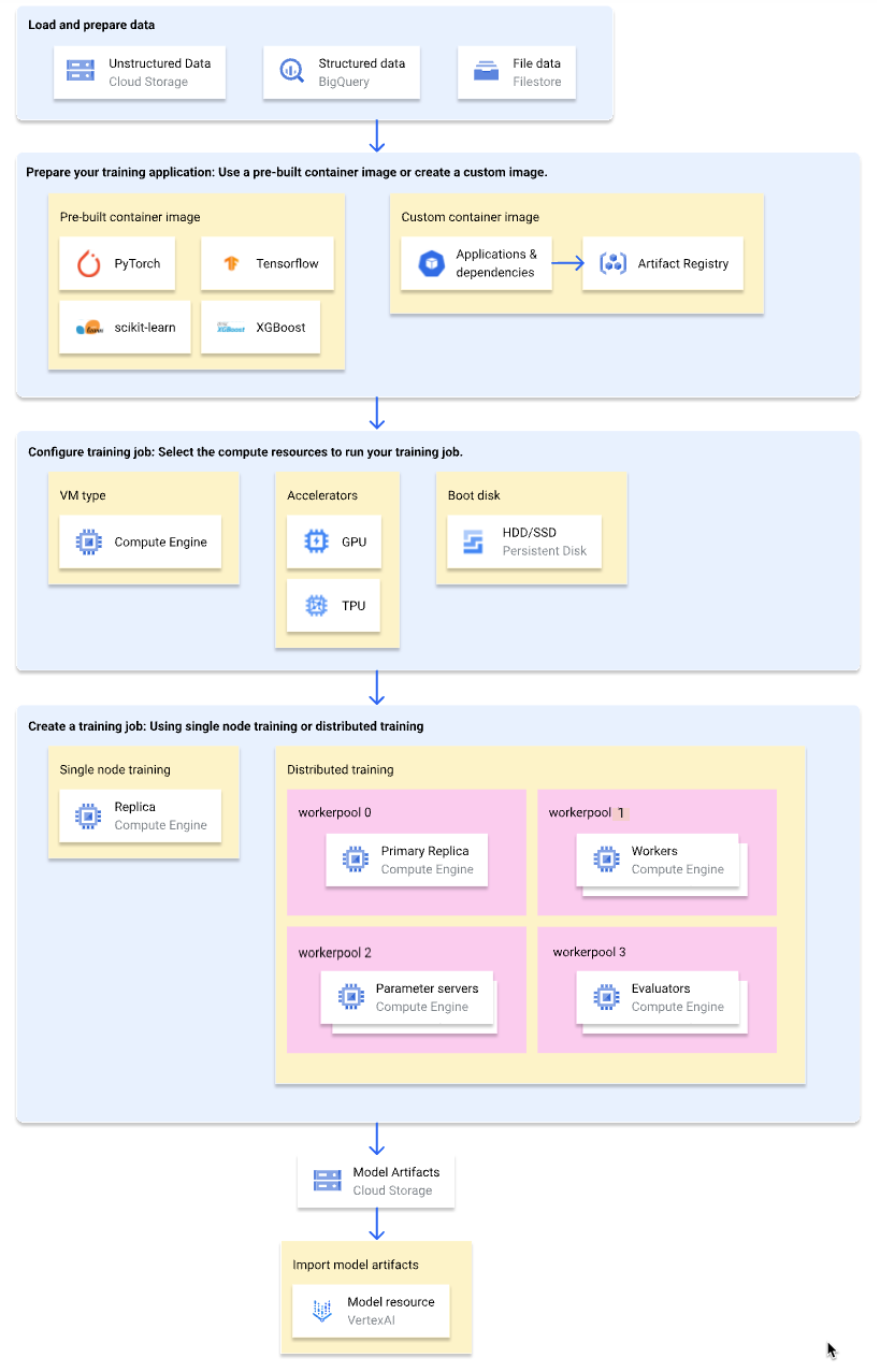 Workflow d'entraînement personnalisé