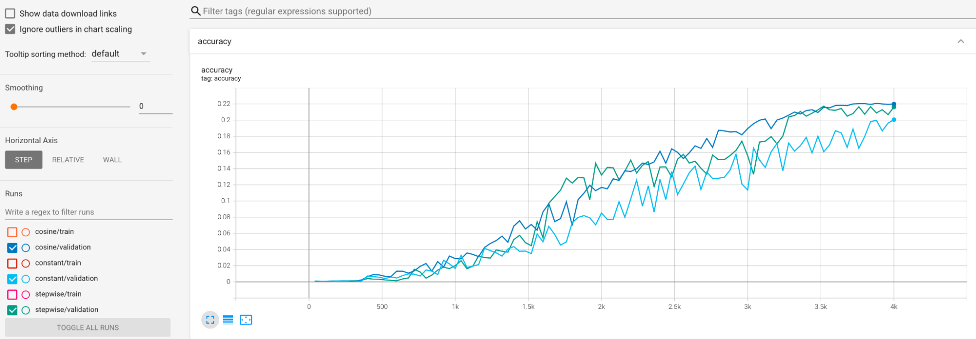 Scores avec des taux d&#39;apprentissage différents