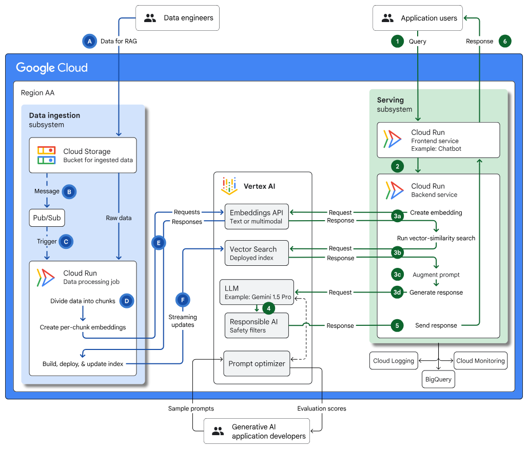 Infraestructura para una aplicación de IA generativa compatible con RAG a través de Vertex AI y Vector Search