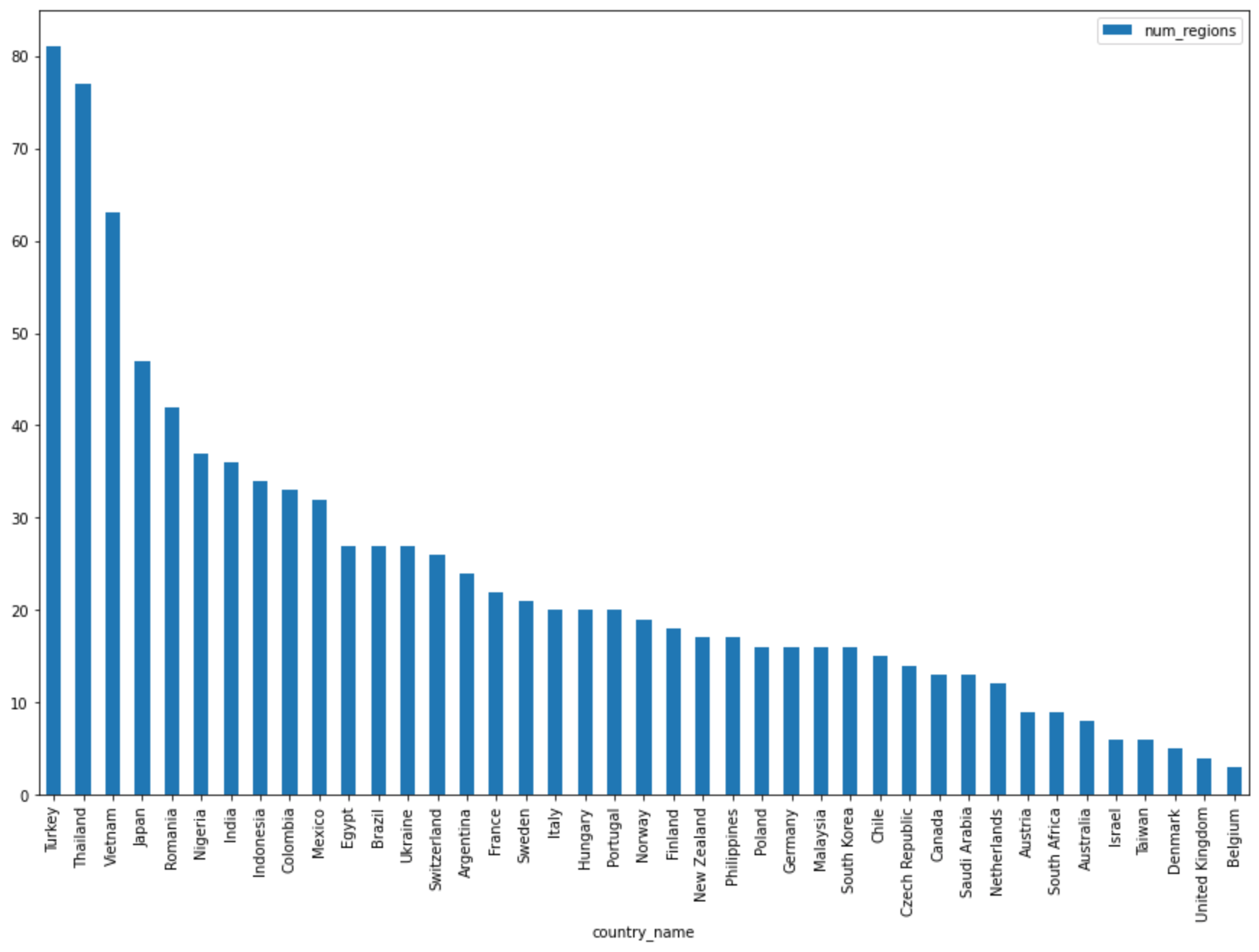 Resultados dos principais termos internacionais por país