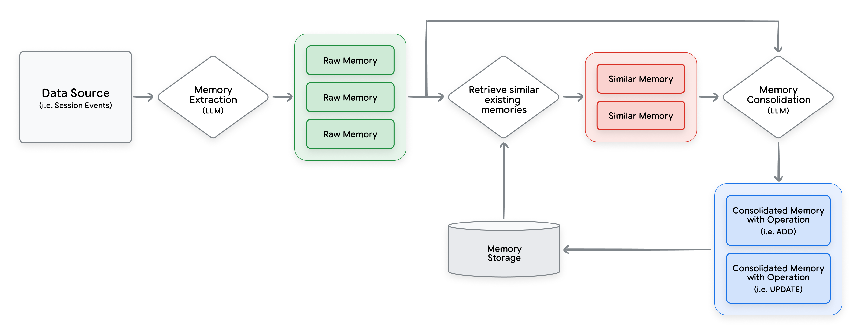 Memory generation algorithm