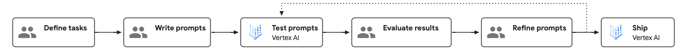 Diagrama del flujo de trabajo de ingeniería de peticiones