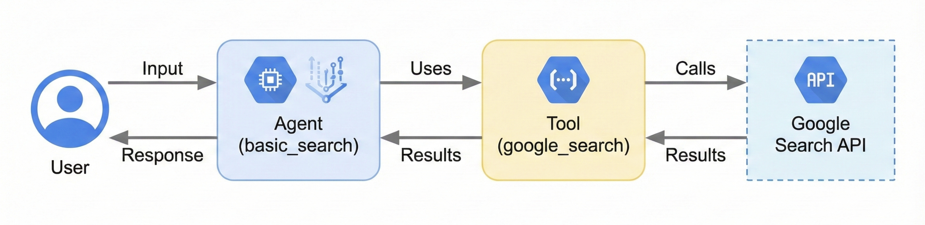 Diagrama que muestra cómo se envía la entrada del usuario al agente, cómo el agente usa la herramienta de Búsqueda de Google para obtener información y cómo el agente devuelve una respuesta al usuario.