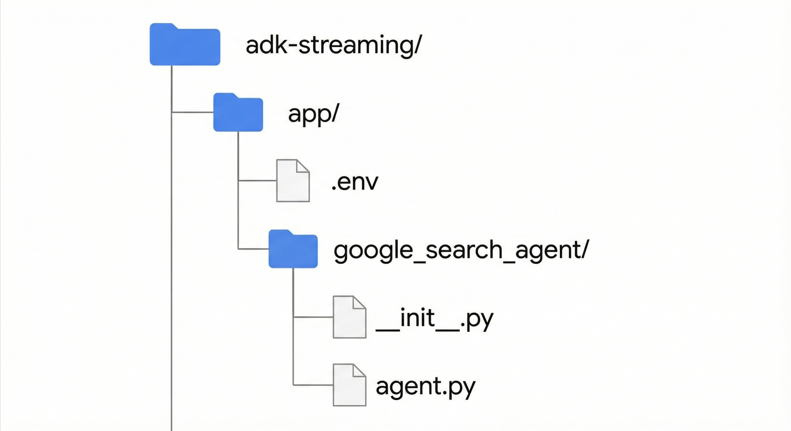 프로젝트 구조 다이어그램: adk-streaming 폴더에는 app 폴더가 포함되어 있고, app 폴더에는 .env 파일과 google_search_agent 폴더가 포함되어 있으며, google_search_agent 폴더에는 __init__.py 및 agent.py 파일이 포함되어 있습니다.