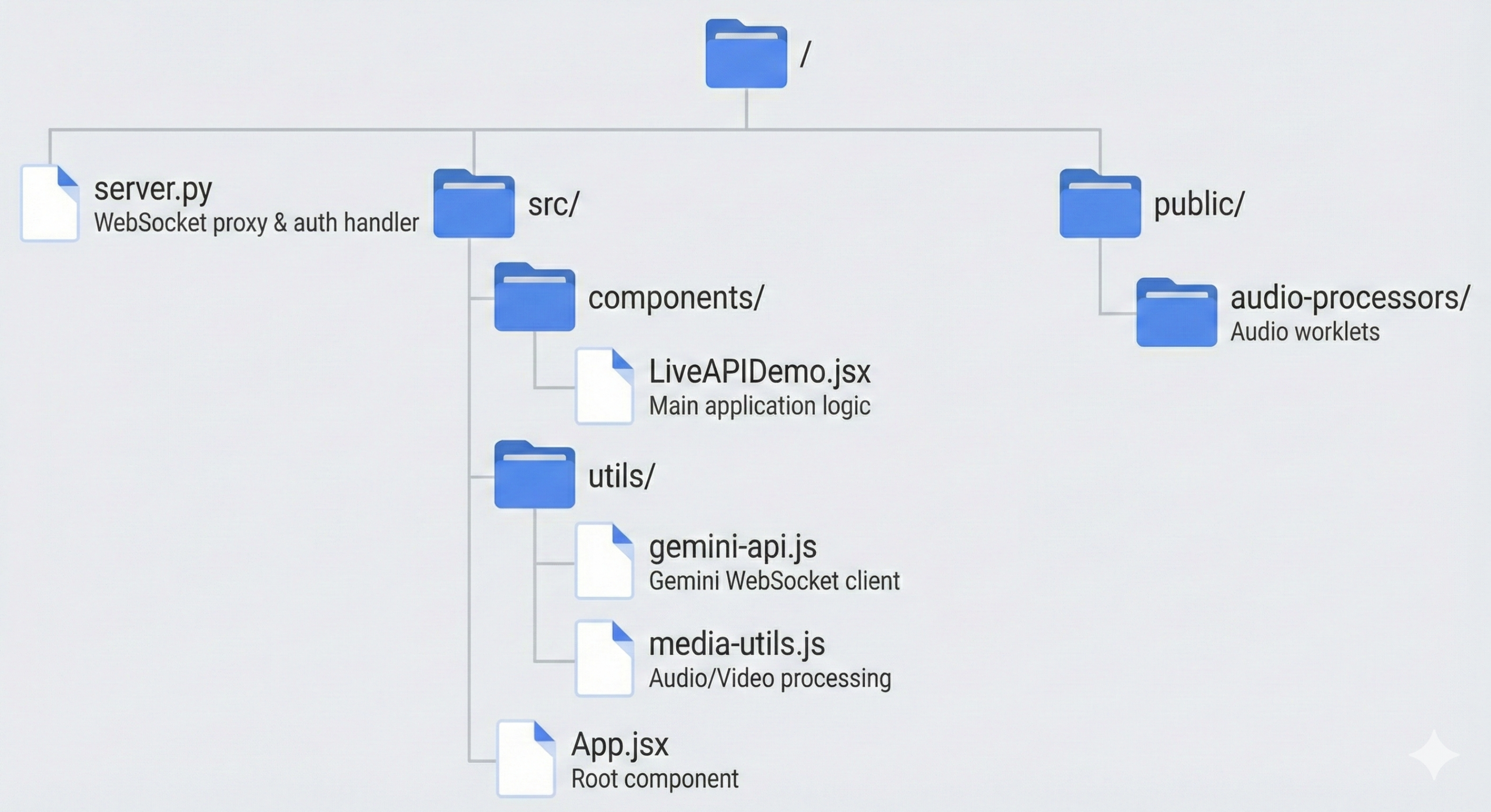 Diagram depicting the file structure for the demo app. At the root is a directory labeled '/', with two subdirectories labeled 'src/' and 'public/', as well as a single file labeled 'server.py' with the sublabel 'WebSocket proxy & auth handler'. Within the src/ subdirectory, there is one singleton file labeled 'App.jsx', which is the root component, and two subdirectories. The first subdirectory is labeled 'components/' and contains one file: 'LiveAPIDemo.jsx', which is the main application logic file. The other subdirectory is labeled 'utils/' and contains two files: 'gemini-api.js', which is the Gemini WebSocket client; and 'media-utils.js', which is for audio/video processing. In the public/ subdirectory, it contains one further subdirectory labeled 'audio-processors/', which contains the audio worklets.