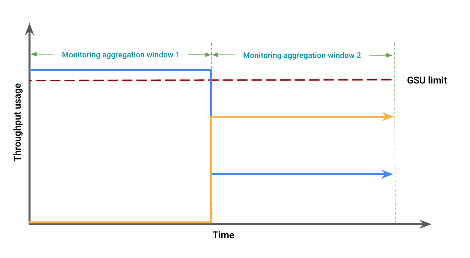 Possible discrepancies in monitoring data