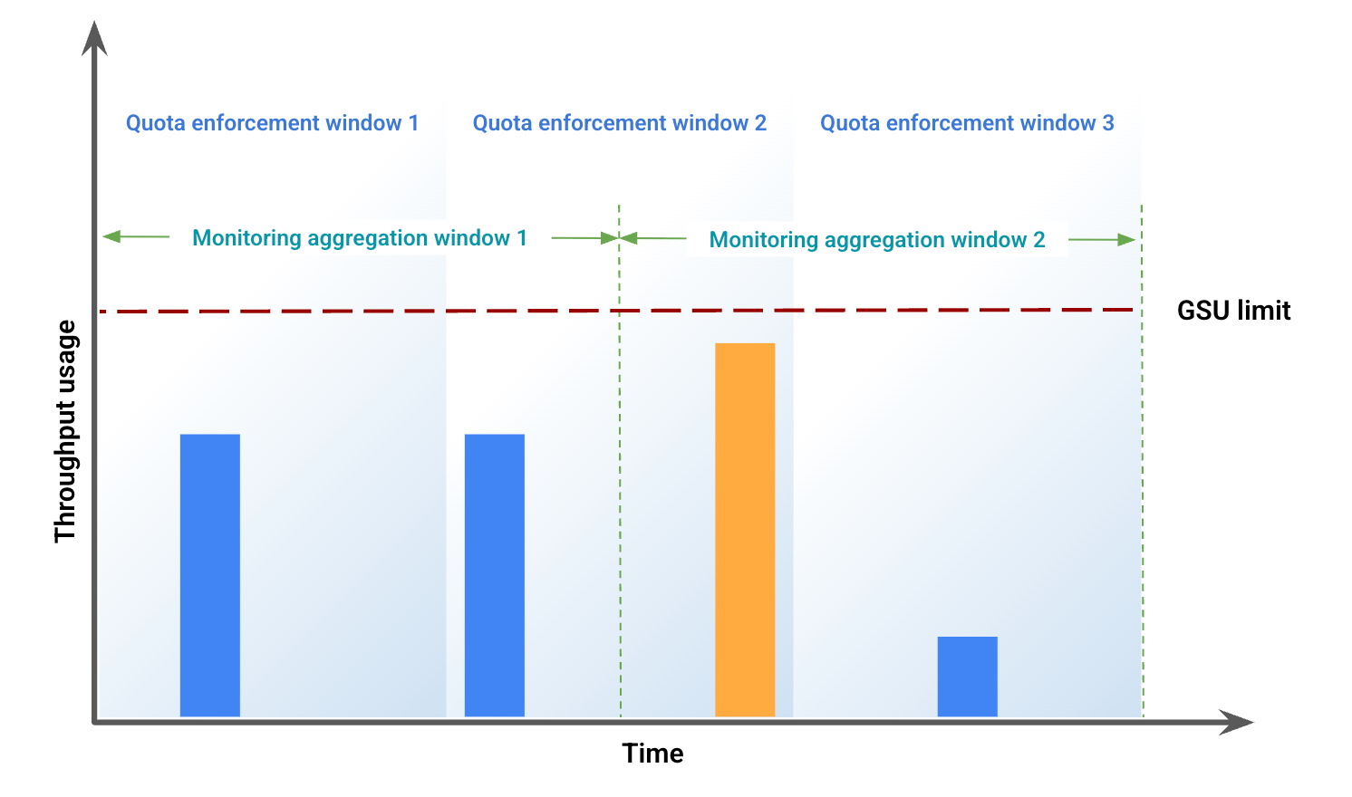 Throughput usage over time periods