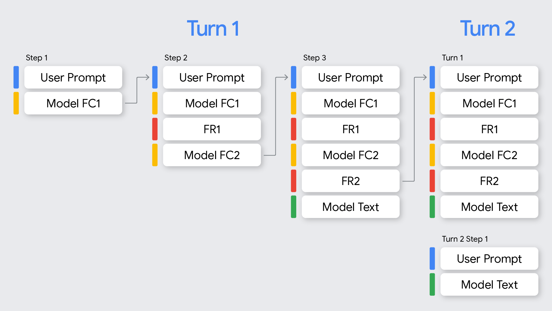 A multi-turn conversation flow with a large language model (LLM) that uses function calling (FC) and the function responses (FR) to generate a final response. The process is broken down into two turns: Turn 1 consists of three steps. Step 1: User Prompt leads to Model FC1. Step 2: The model receives FR1, which leads to Model FC2. Step 3: The model receives FR2, which leads to the final Model Text output for Turn 1. Turn 2 begins with a new User Prompt, utilizing the full context of Turn 1 to generate the final Model Text output for Turn 2.