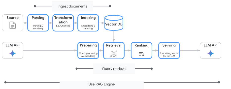 Concepts clés de Vertex AI RAG