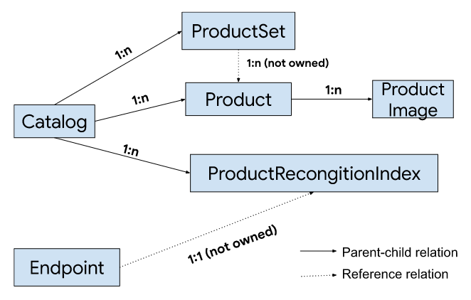 Resource hierarchy diagram for the Product Recognition service.