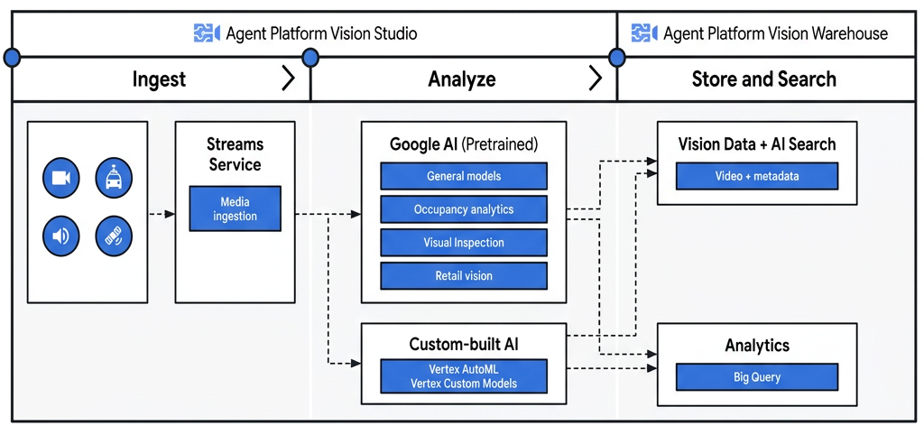 Agent Platform Vision 아키텍처 다이어그램