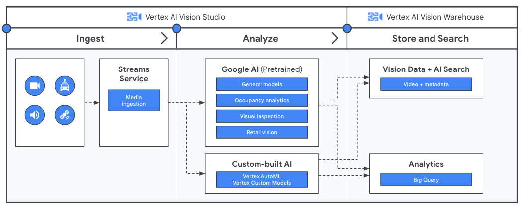 Diagrama de arquitetura da Vertex AI Vision