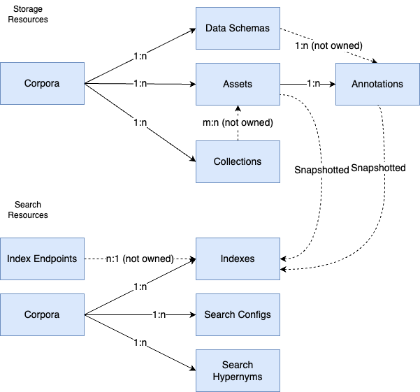 Diagrama de recursos da API