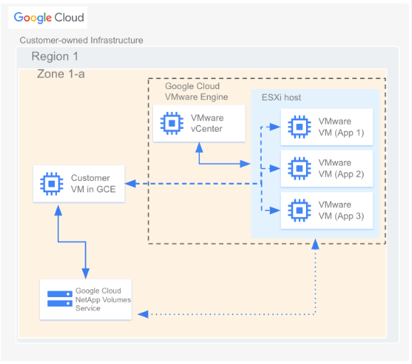 דיאגרמת ארכיטקטורה של NetApp Volumes ביחס ל-Google Cloud VMware Engine ול-Compute Engine