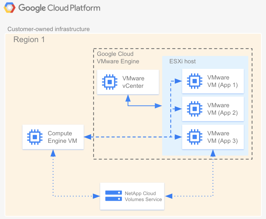 דיאגרמת ארכיטקטורה של Cloud Volumes Service ביחס ל-Google Cloud VMware Engine ול-Compute Engine