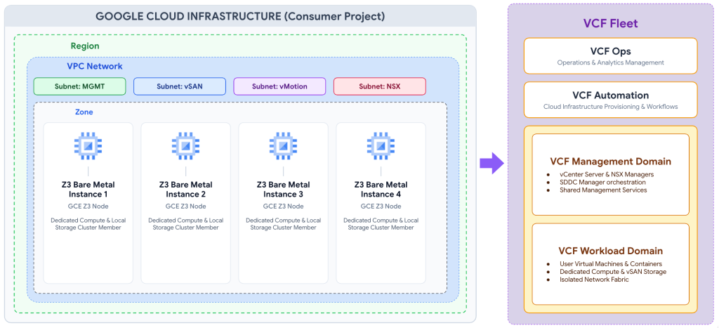 Instance bare-metal Z3 dalam jaringan VPC project konsumen yang dipetakan ke domain pengelolaan dan workload VCF.