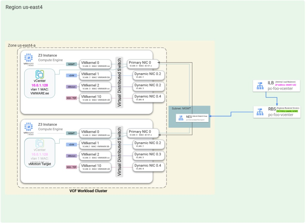 Load balancer internal dan layanan backend regional dengan GARP_RA mengarahkan traffic melalui NEG zona selama vMotion.