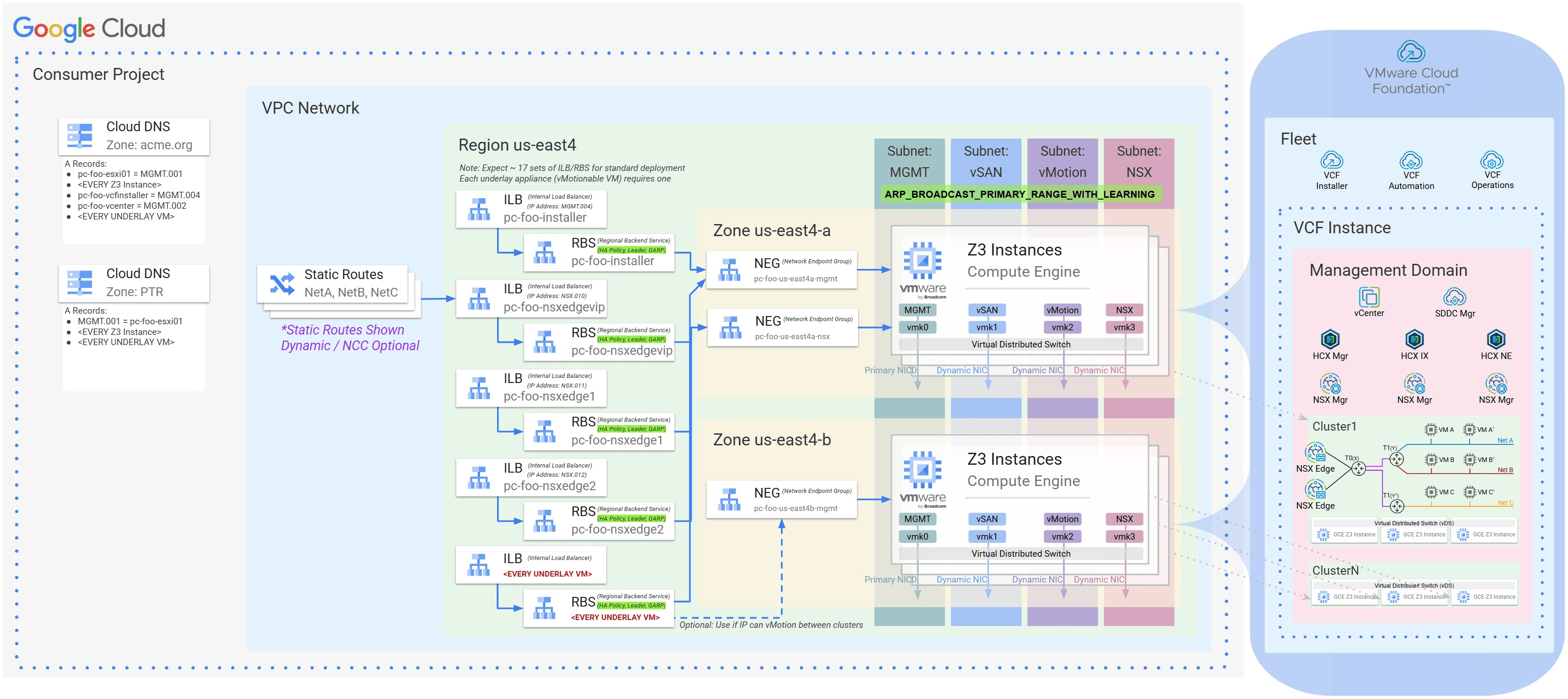 Zonas de DNS do Cloud DNS, balanceadores de carga internos regionais, NEGs zonais e sub-redes de camada 2 que conectam hosts Z3.
