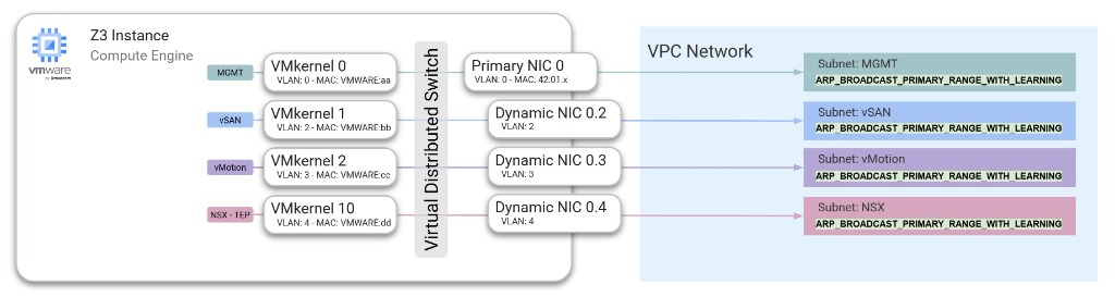 Mappatura delle porte VMkernel ESXi dell'istanza Z3 tramite un Virtual Distributed Switch alle NIC principali e dinamiche.