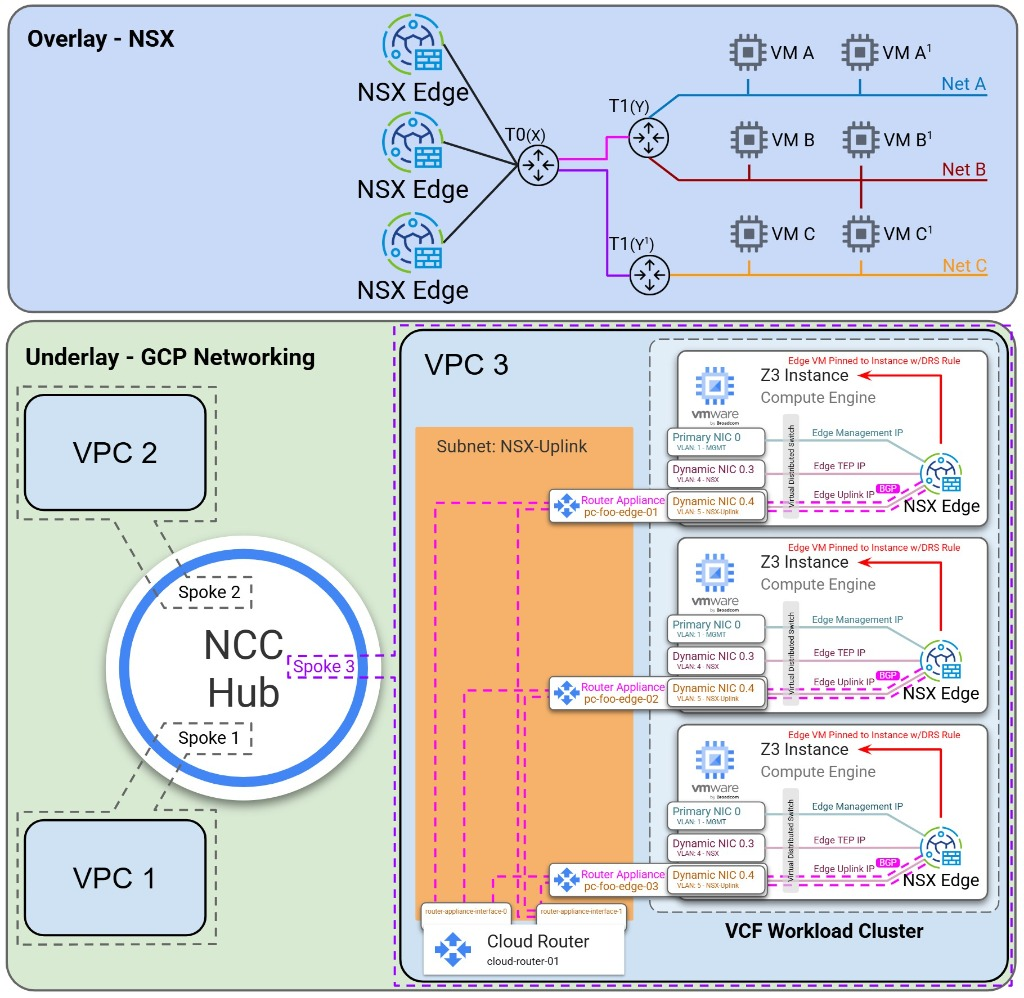 Cloud Router 通过 BGP 与 NSX Edge 路由器设备对等互连，这些设备通过 DRS 亲和性规则固定到 Z3 主机。