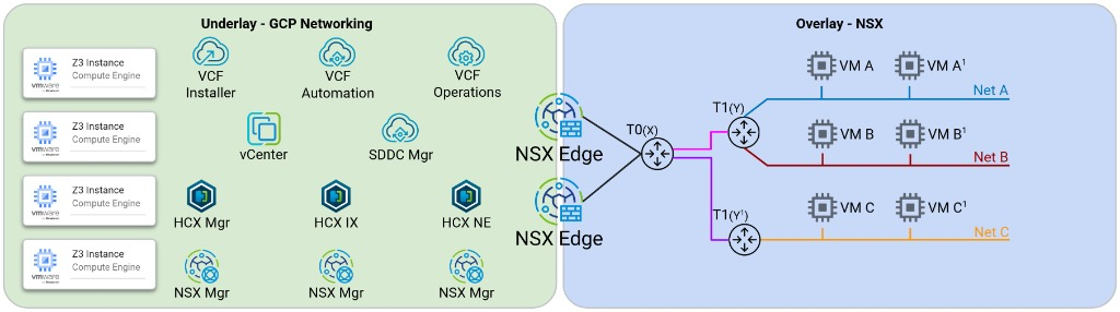 Google Cloud 虛擬私有雲底層，託管 Z3 執行個體和 VMware NSX 疊加層下方的 VCF 設備。