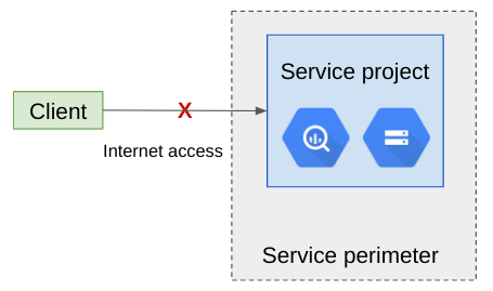 Una violazione dell&#39;ingresso dovuta a NO_MATCHING_ACCESS_LEVEL.