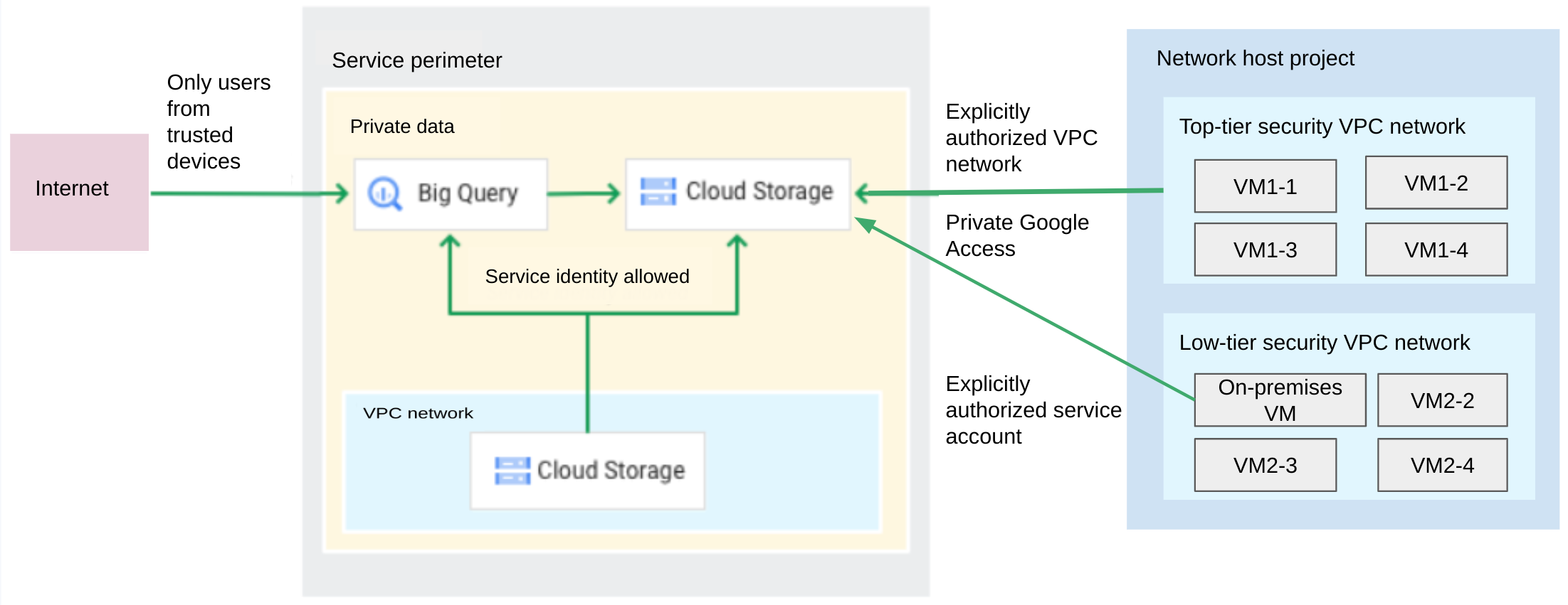 來自已辨識裝置和網路的入站流量