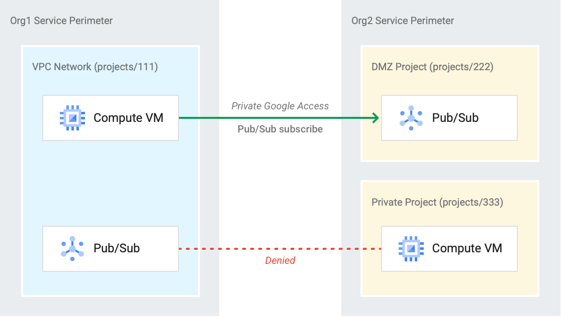 從一個 perimeter 輸出,並輸入至另一個 perimeter