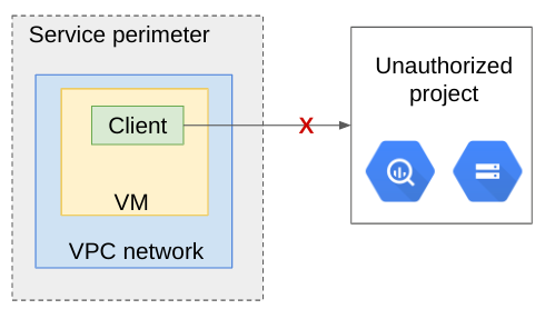 NETWORK_NOT_IN_SAME_SERVICE_PERIMETER による下り(外向き)違反。