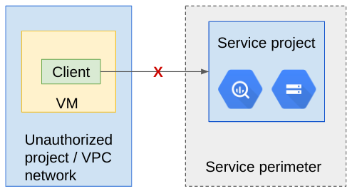 NETWORK_NOT_IN_SAME_SERVICE_PERIMETER による上り(内向き)違反。
