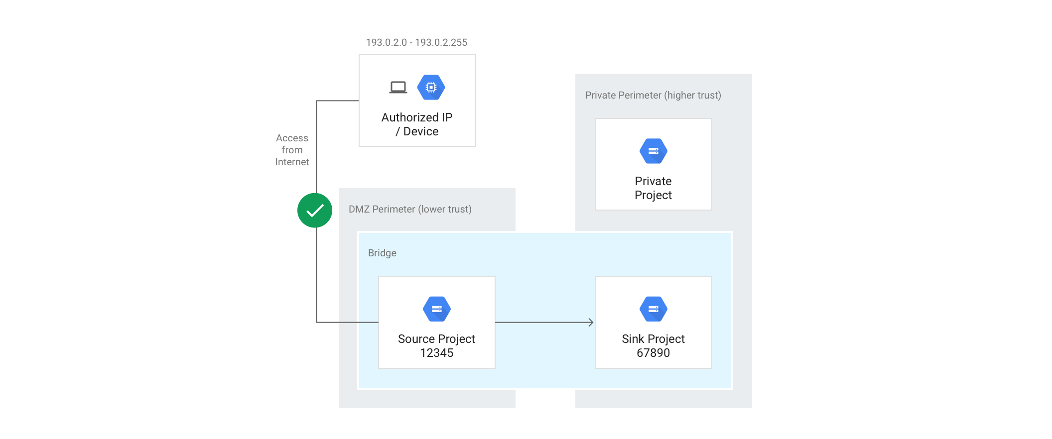 Diagrama de acesso à ponte de perímetro