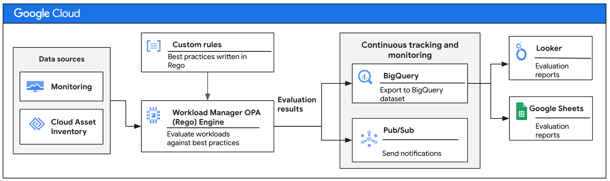 Cómo funcionan las reglas personalizadas en Gestor de cargas de trabajo