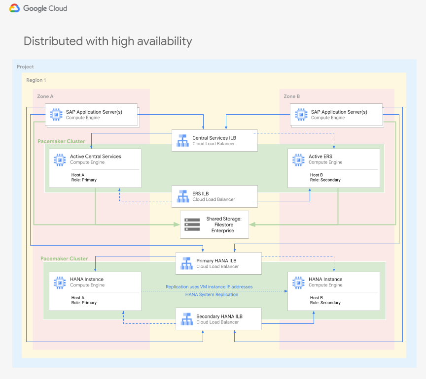 SAP S/4HANA distribuido con alta disponibilidad