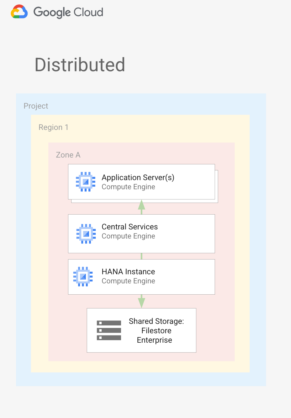 ‫SAP S/4HANA מבוזר