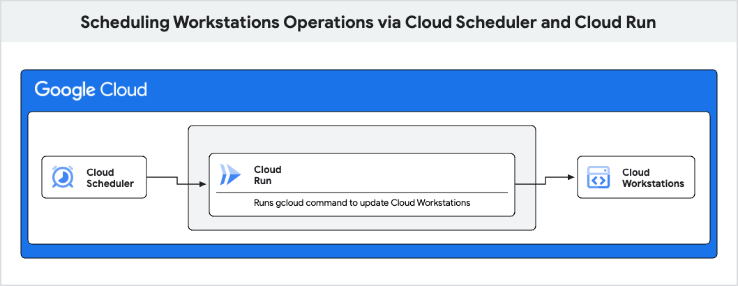 系统架构图，显示了如何使用 Cloud Scheduler 和 Cloud Run 调度工作站操作