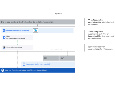 Diagramm zur Orchestrierung auf Serviceebene