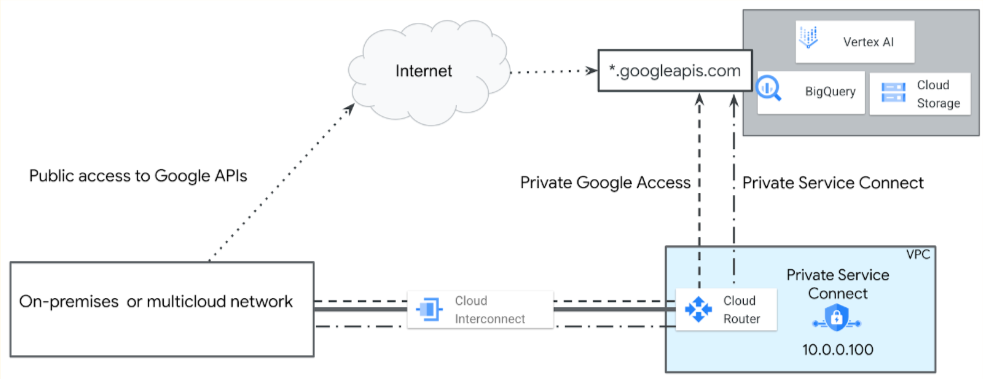 Schéma d'architecture de l'accès à l'API Vertex AI par des méthodes publiques et privées