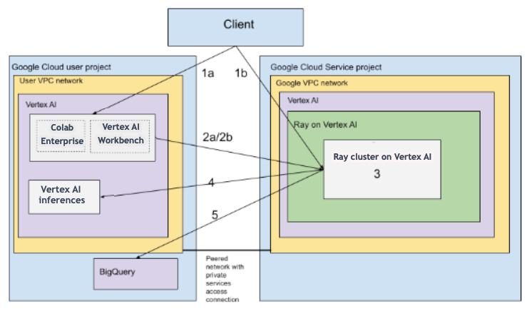 Vertex AI での Ray の VPC